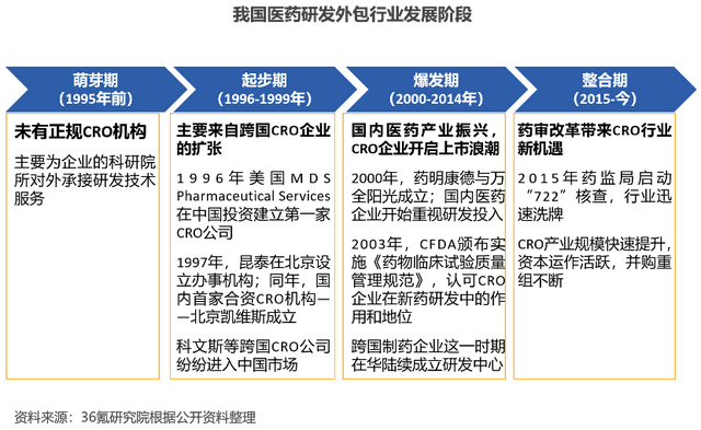 36氪研究院｜2023年中国医药研发外包行业洞察报告