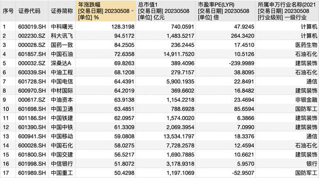 中特估飙升背后，百亿私募已提前布局这些概念股，还能抄作业吗？