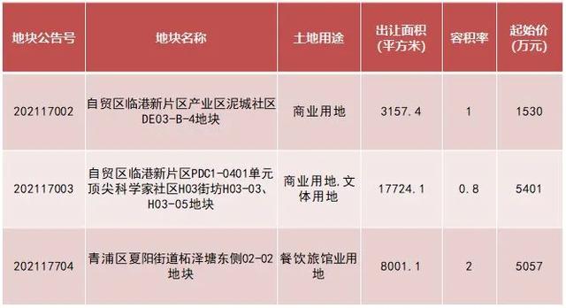 上海土地市场“2月档期”