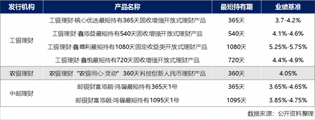 养老金融测评（第一期）｜工银、农银、中邮理财3家首发7款个人养老金理财