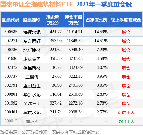 5月23日金隅集团创60日新低，国泰中证全指建筑材料ETF基金重仓该股