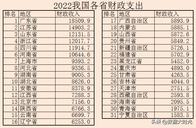 2022年我国各省新增财政赤字共56906亿，看看各省的财政收入支出