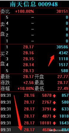 南天信息游资大战，炒股养家霸气加仓到1.06亿，不服打到你服