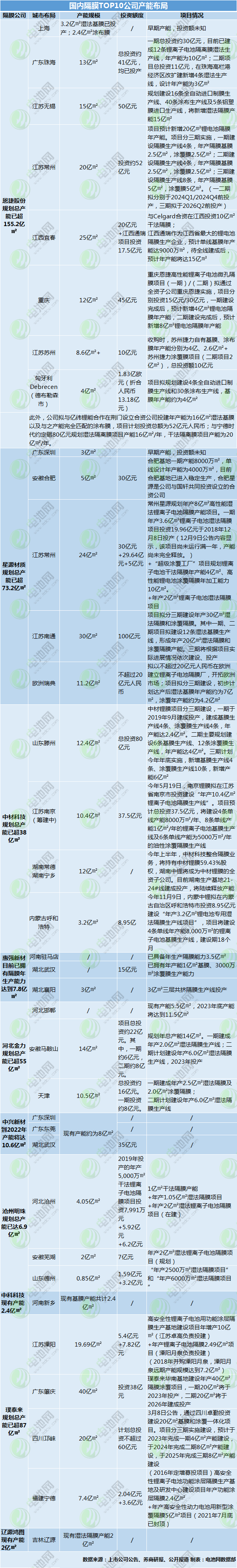 现有及规划产能超438亿㎡！10家锂电隔膜企业产能布局一览