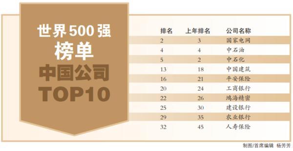 万洲国际再登世界500强 系河南唯一入选企业