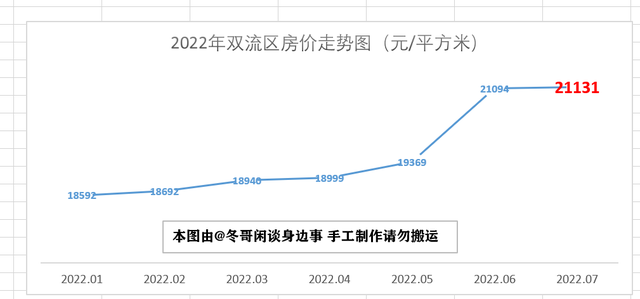 2022年7月成都市各区县房价走势—双流半年涨3000，简阳掉头大跌