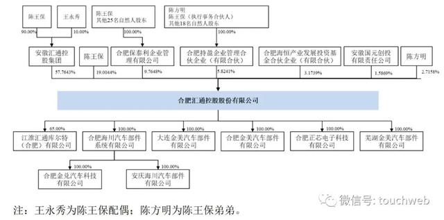 合肥汇通冲刺上交所：年营收4亿拟募资8亿 陈王保控制92%股权