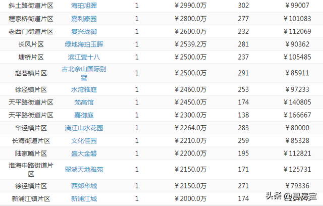 上海二手房周报 | 下滑11%！5月第三周二手房成交3489套！成交明细