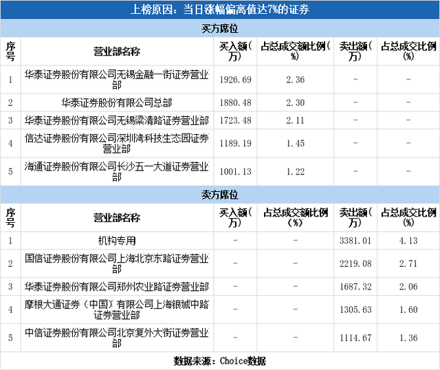 多主力现身龙虎榜，龙建股份涨停（03-17）