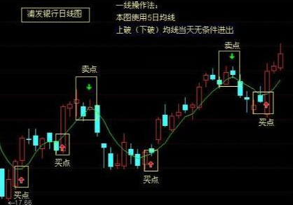 股市牛散连续获利20多年：只因领悟“均线之上阴线买，均线之下阳线卖”，3年50万本金赚取1000万