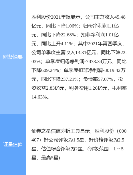 胜利股份最新公告：2021年度净利降22.68%至1.10亿元 拟10派0.35元