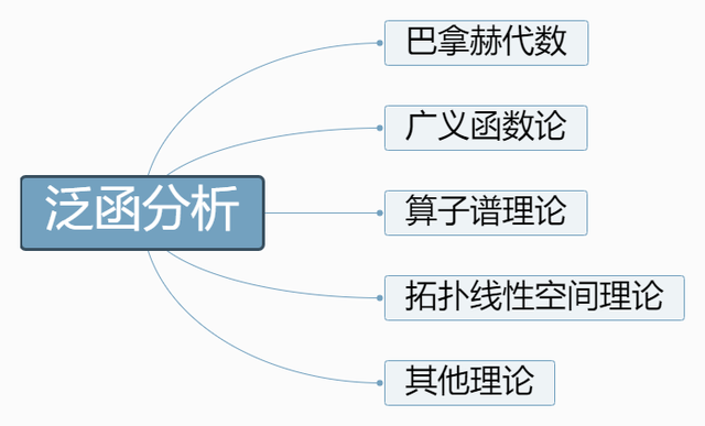 古典分析经过一般化、几何化，成长为最年轻的分析学“泛函分析”