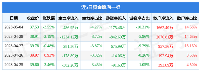 昊华科技（600378）5月4日主力资金净卖出486.95万元