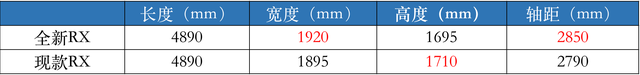 四种动力可选，全新一代雷克萨斯RX曝光，不再是“换壳汉兰达”？