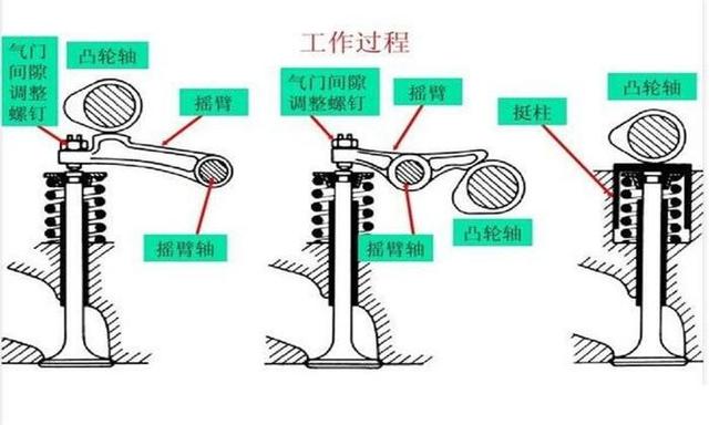 发动机的气门间隙有什么用？气门间隙过大、过小有什么影响？