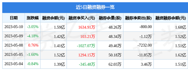 长江通信（600345）5月10日主力资金净买入188.85万元