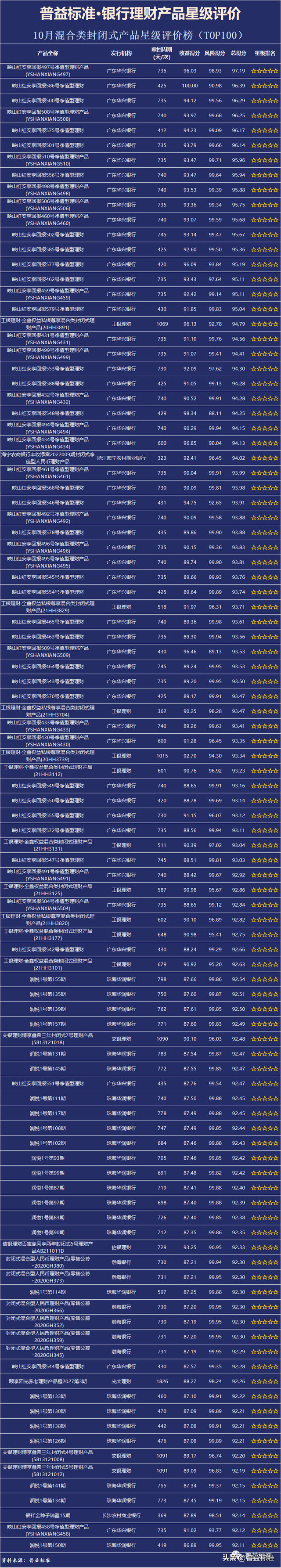 银行理财产品星级评价榜TOP100