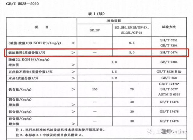 车辆出现机油乳化按照赖工的方法去处理就可以了