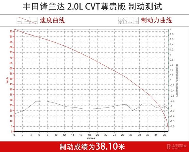 2.0L自吸能干过小排量涡轮机？测试丰田锋兰达