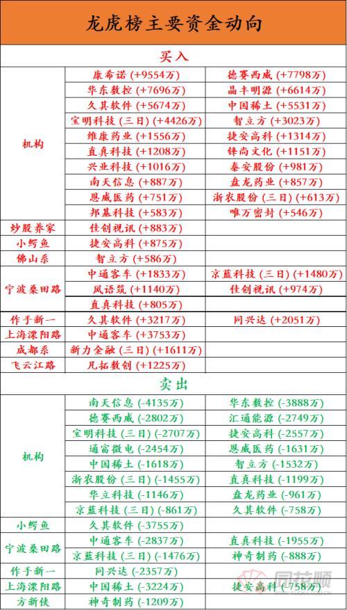 透视龙虎榜：供销社板块游资炒作火热 大港股份尾盘跳水资金清仓