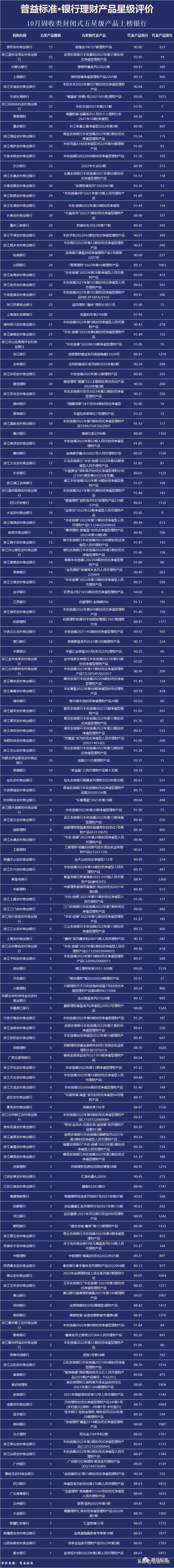 银行理财产品星级评价榜TOP100