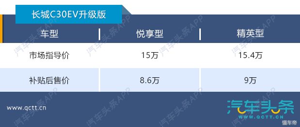 补贴后8.6万起售,长城C30EV升级版上市