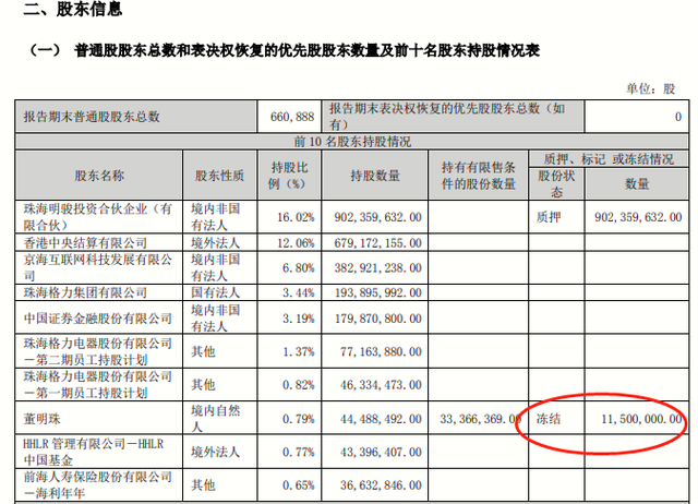 董明珠持有的1150万股格力电器股份被冻结，市值约4亿元