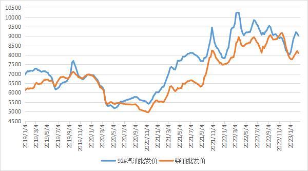 截至2月17日当周中国汽、柴油批发均价环比下跌