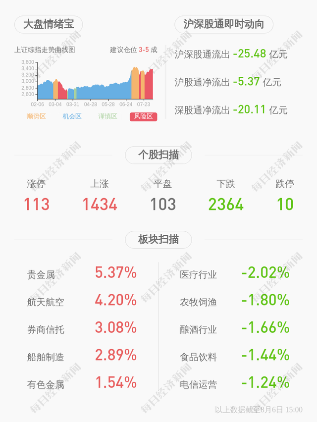 悦达投资：上半年净利润约-3.47亿元