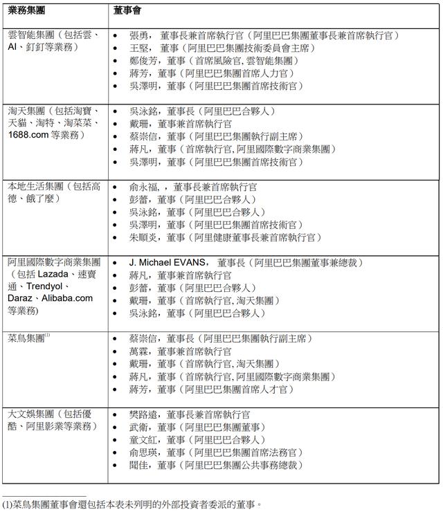 阿里六大业务董事公布：除天猫淘宝外 其他均可寻求单独上市