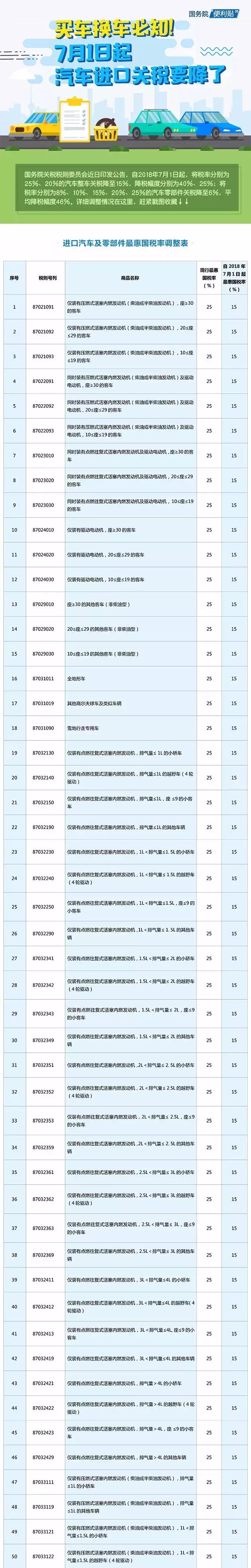 买车换车必知！7月1日起汽车进口关税要降了（附最新税率表）