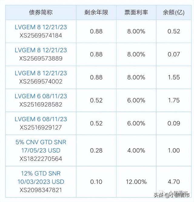 绿景地产7只美元债到期压力大，流动性紧张被降级