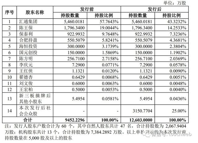 合肥汇通冲刺上交所：年营收4亿拟募资8亿 陈王保控制92%股权