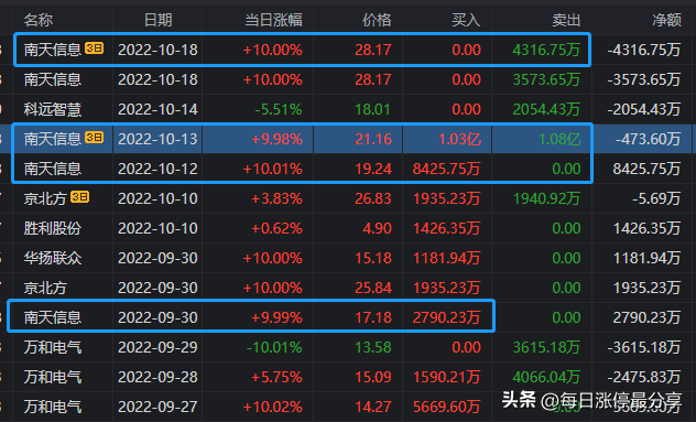 南天信息游资大战，炒股养家霸气加仓到1.06亿，不服打到你服