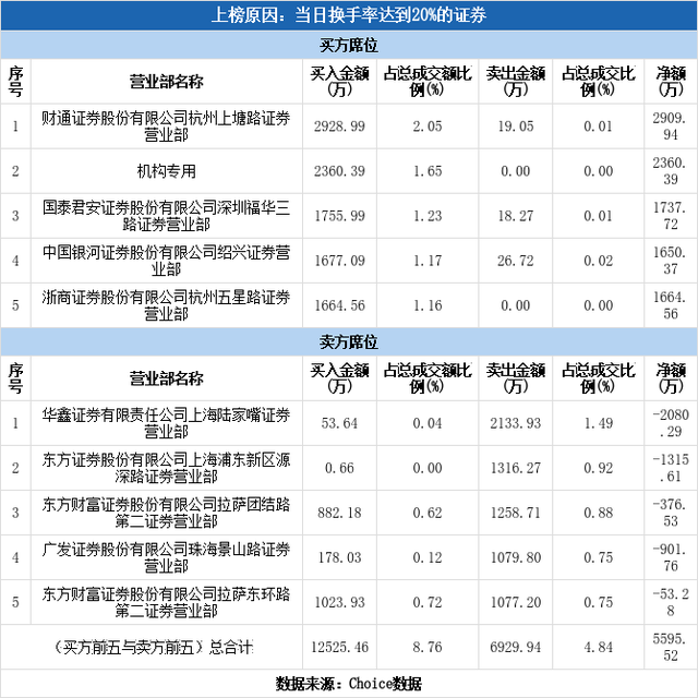 多主力现身龙虎榜，海得控制换手率达35.74%（01-12）