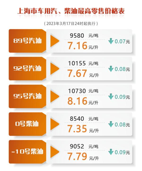 降价！上海成品油价明起下调0.07-0.09元/升，一箱油约省4元