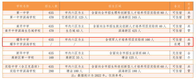 耀华中学滨海学校，补上了滨城“市五所”最后一块拼图！