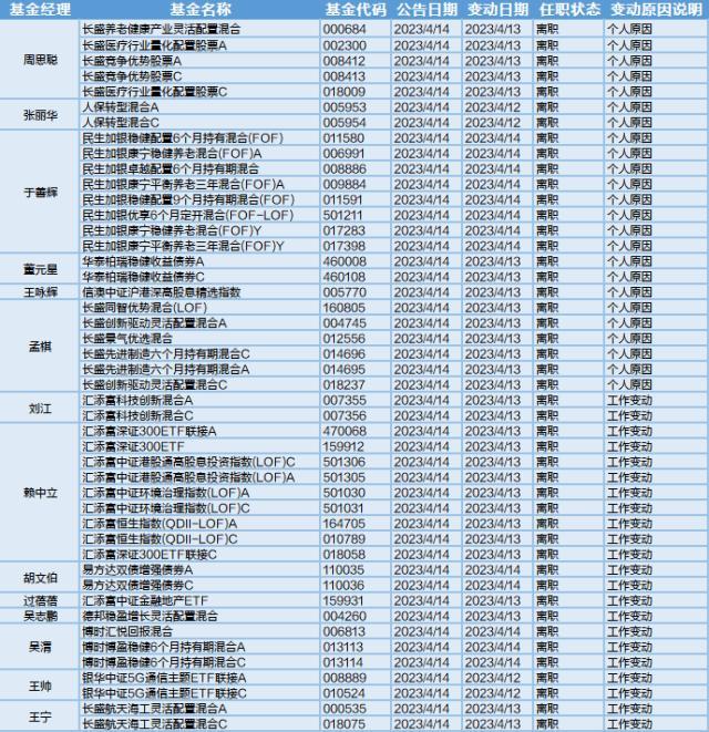 半导体芯片再次热门，28位基金经理发生任职变动