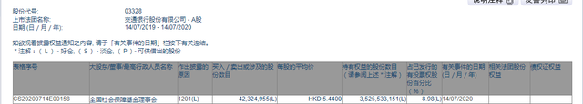 社保基金出手减持交行A股超4232万股，均价5.44港元