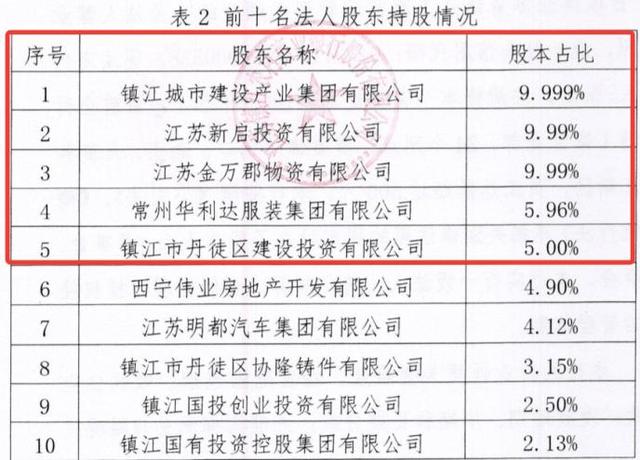 区域银行并购大事！10.5亿入主镇江农商行 这家银行外延扩张频频 参股银行已7家