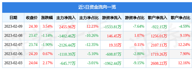 电科数字（600850）2月9日主力资金净买入2455.96万元