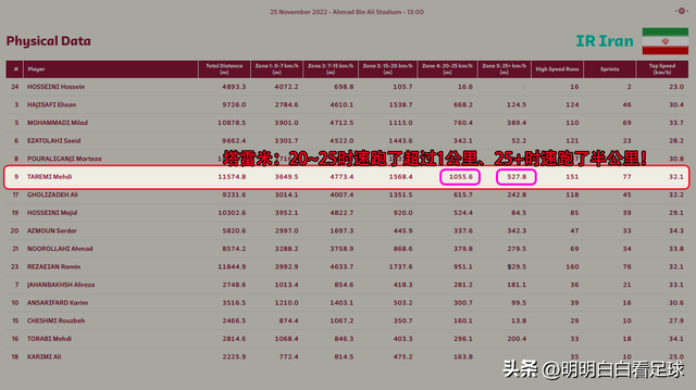 世界杯：伊朗vs美国！大招已经放完了，伊朗队无力抵挡青春风暴？