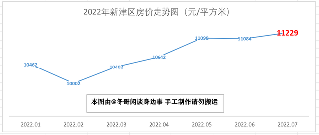 2022年7月成都市各区县房价走势—双流半年涨3000，简阳掉头大跌