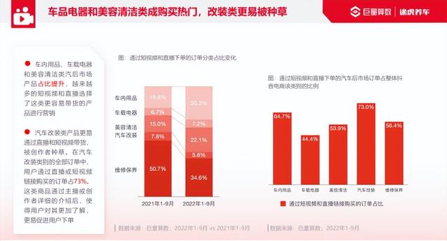 途虎养车联合巨量引擎发布《2022汽车后市场行业洞察报告》