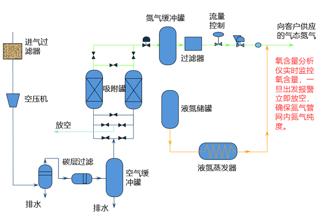 中科富海气体工程 | 绿色工业气体-现场制氮