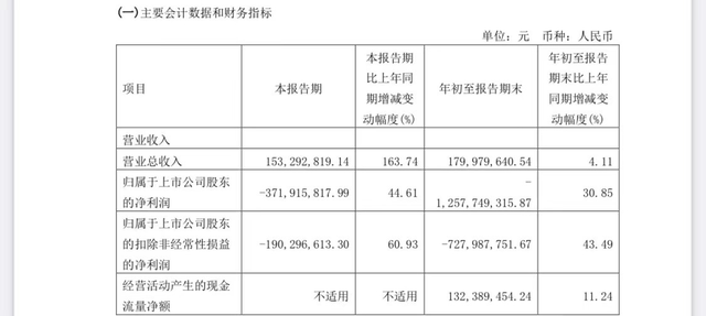 安信信托：浮动信托报酬涉及金额1.5亿元，于本年度确认