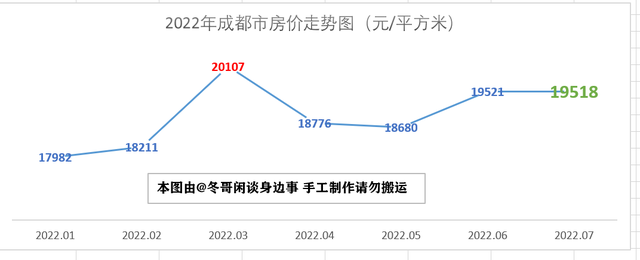 2022年7月成都市各区县房价走势—双流半年涨3000，简阳掉头大跌