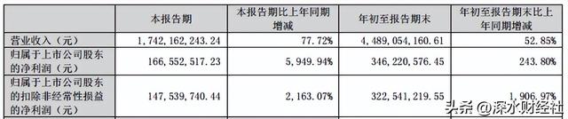 常州出了个业绩“增速王”，常宝股份三季度净利暴增近60倍