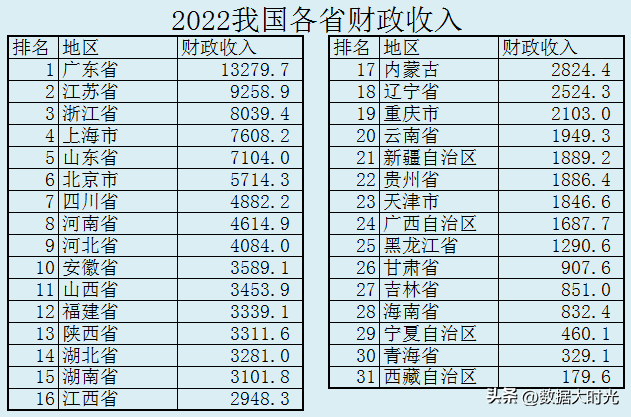 2022年我国各省新增财政赤字共56906亿，看看各省的财政收入支出