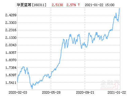 华夏蓝筹混合(LOF)净值上涨1.87% 请保持关注